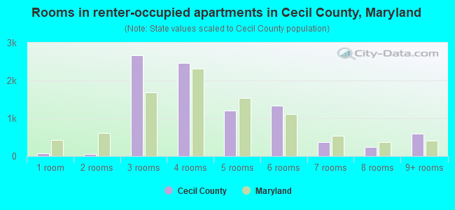 Rooms in renter-occupied apartments in Cecil County, Maryland