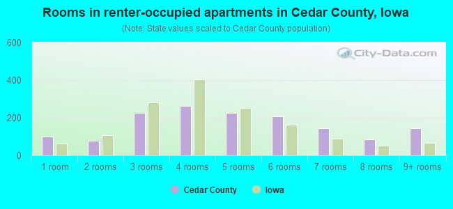 Rooms in renter-occupied apartments in Cedar County, Iowa