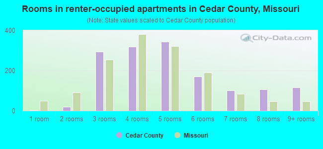 Rooms in renter-occupied apartments in Cedar County, Missouri