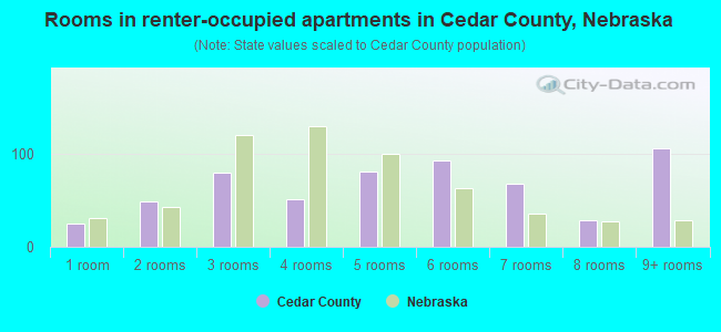 Rooms in renter-occupied apartments in Cedar County, Nebraska