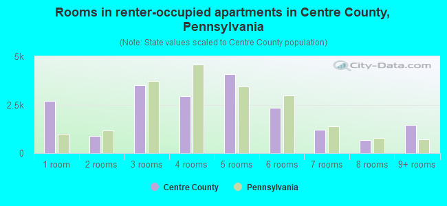 Rooms in renter-occupied apartments in Centre County, Pennsylvania