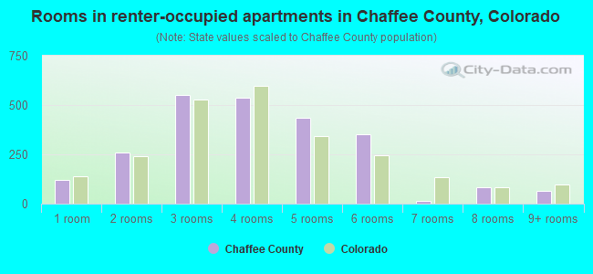 Rooms in renter-occupied apartments in Chaffee County, Colorado