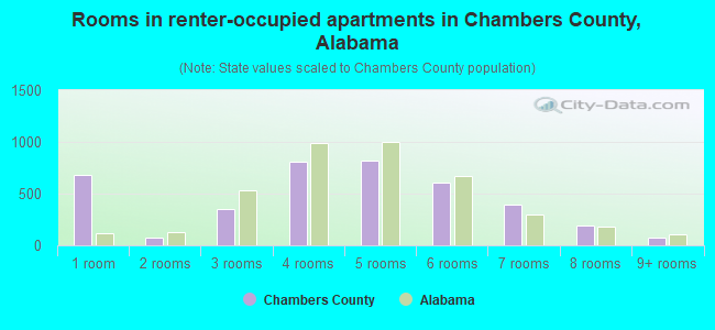 Rooms in renter-occupied apartments in Chambers County, Alabama