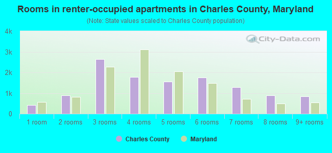 Rooms in renter-occupied apartments in Charles County, Maryland