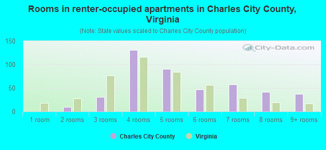 Rooms in renter-occupied apartments in Charles City County, Virginia