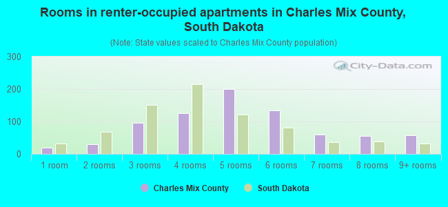 Rooms in renter-occupied apartments in Charles Mix County, South Dakota