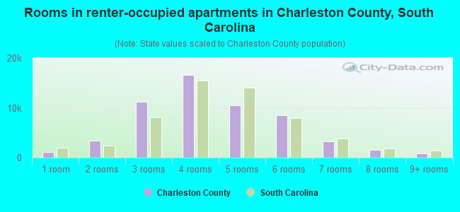 Rooms in renter-occupied apartments in Charleston County, South Carolina