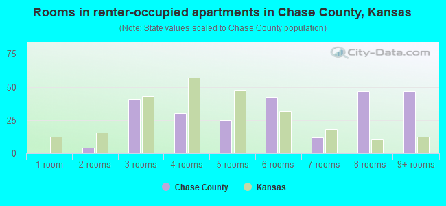 Rooms in renter-occupied apartments in Chase County, Kansas