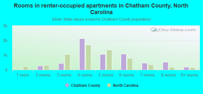 Rooms in renter-occupied apartments in Chatham County, North Carolina