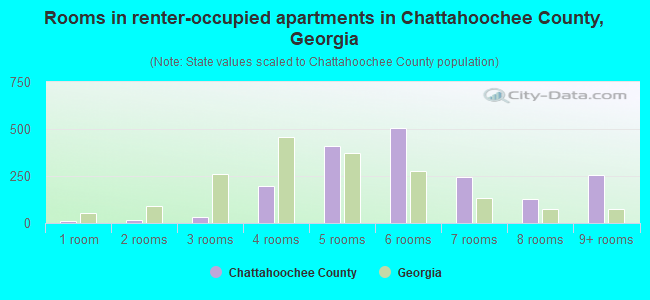 Rooms in renter-occupied apartments in Chattahoochee County, Georgia