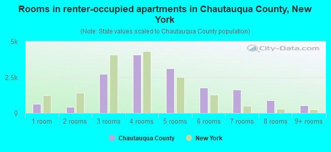 Rooms in renter-occupied apartments in Chautauqua County, New York