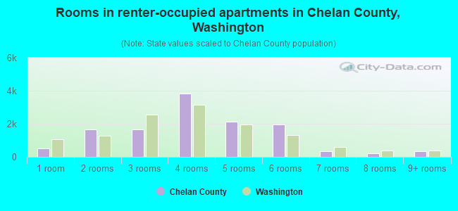 Rooms in renter-occupied apartments in Chelan County, Washington