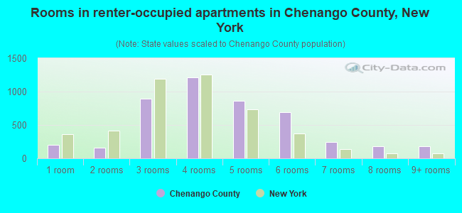Rooms in renter-occupied apartments in Chenango County, New York