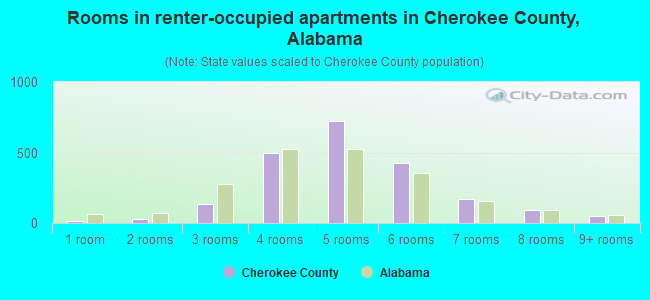 Rooms in renter-occupied apartments in Cherokee County, Alabama