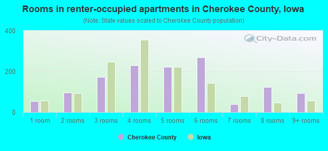 Rooms in renter-occupied apartments in Cherokee County, Iowa