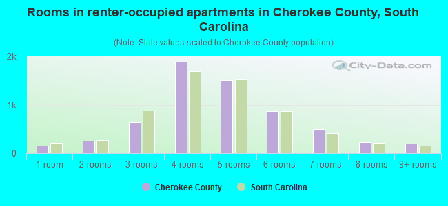 Rooms in renter-occupied apartments in Cherokee County, South Carolina