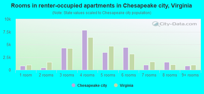 Rooms in renter-occupied apartments in Chesapeake city, Virginia