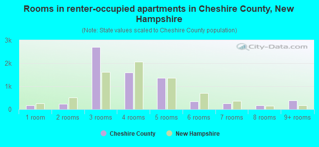 Rooms in renter-occupied apartments in Cheshire County, New Hampshire