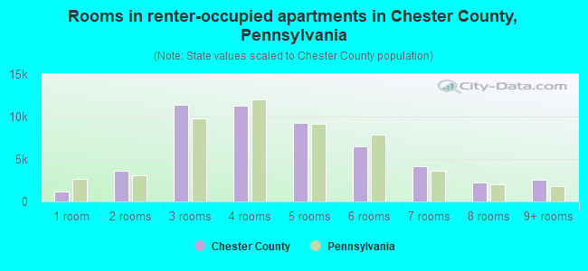 Rooms in renter-occupied apartments in Chester County, Pennsylvania