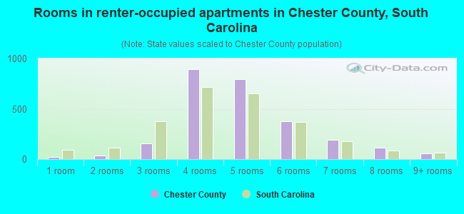 Rooms in renter-occupied apartments in Chester County, South Carolina