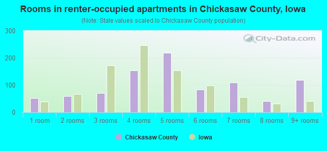 Rooms in renter-occupied apartments in Chickasaw County, Iowa