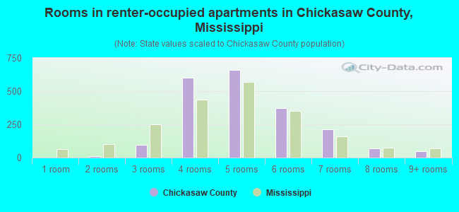 Rooms in renter-occupied apartments in Chickasaw County, Mississippi