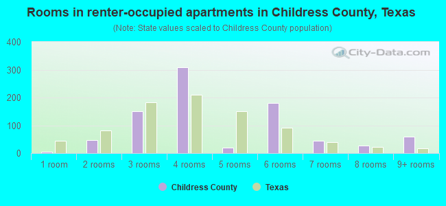 Rooms in renter-occupied apartments in Childress County, Texas