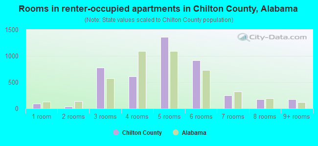 Rooms in renter-occupied apartments in Chilton County, Alabama