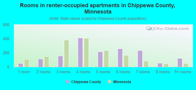 Rooms in renter-occupied apartments in Chippewa County, Minnesota