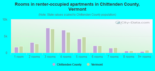 Rooms in renter-occupied apartments in Chittenden County, Vermont