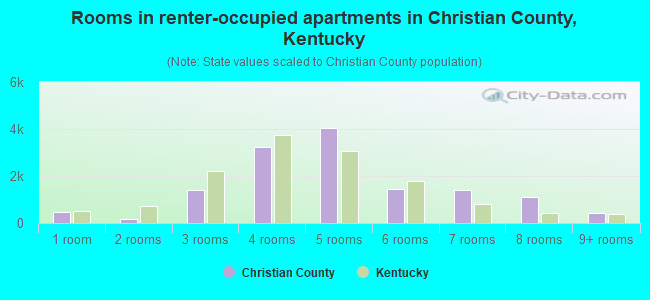Rooms in renter-occupied apartments in Christian County, Kentucky