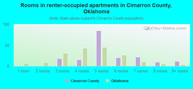 Rooms in renter-occupied apartments in Cimarron County, Oklahoma