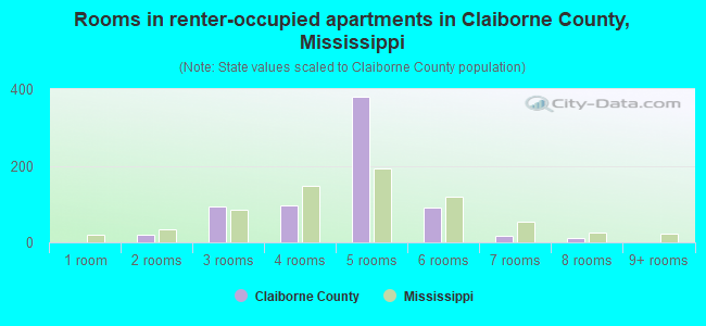 Rooms in renter-occupied apartments in Claiborne County, Mississippi