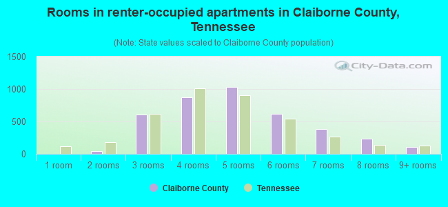 Rooms in renter-occupied apartments in Claiborne County, Tennessee