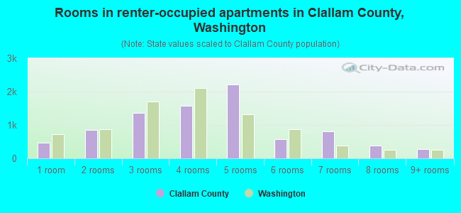 Rooms in renter-occupied apartments in Clallam County, Washington