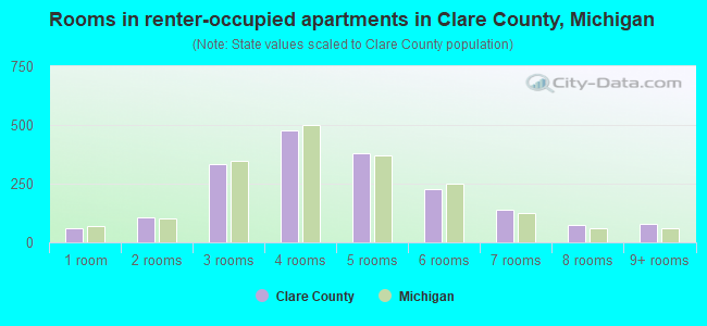 Rooms in renter-occupied apartments in Clare County, Michigan
