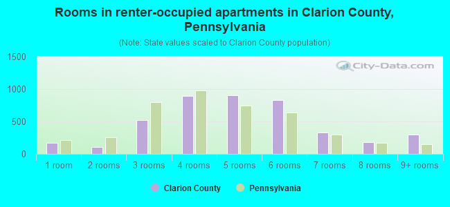 Rooms in renter-occupied apartments in Clarion County, Pennsylvania
