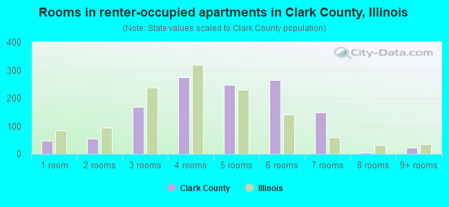 Rooms in renter-occupied apartments in Clark County, Illinois