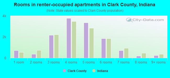 Rooms in renter-occupied apartments in Clark County, Indiana
