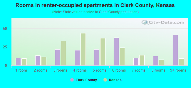 Rooms in renter-occupied apartments in Clark County, Kansas