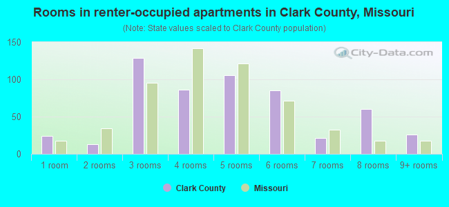 Rooms in renter-occupied apartments in Clark County, Missouri
