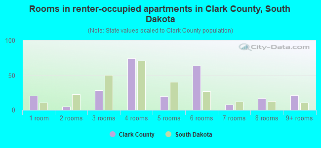 Rooms in renter-occupied apartments in Clark County, South Dakota