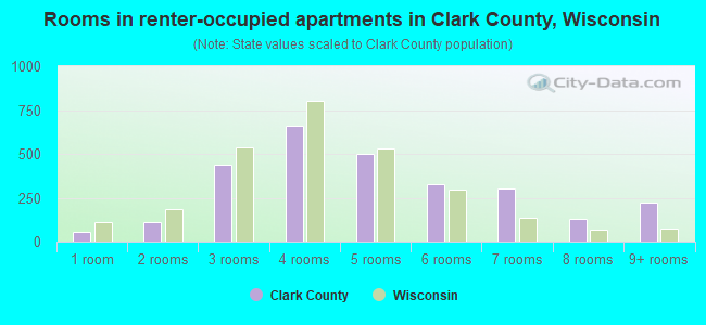 Rooms in renter-occupied apartments in Clark County, Wisconsin