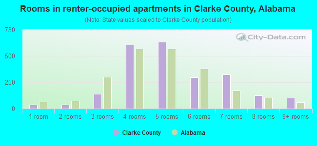 Rooms in renter-occupied apartments in Clarke County, Alabama