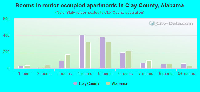 Rooms in renter-occupied apartments in Clay County, Alabama