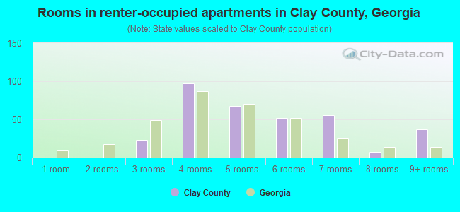 Rooms in renter-occupied apartments in Clay County, Georgia