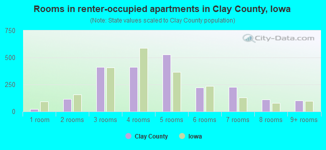 Rooms in renter-occupied apartments in Clay County, Iowa