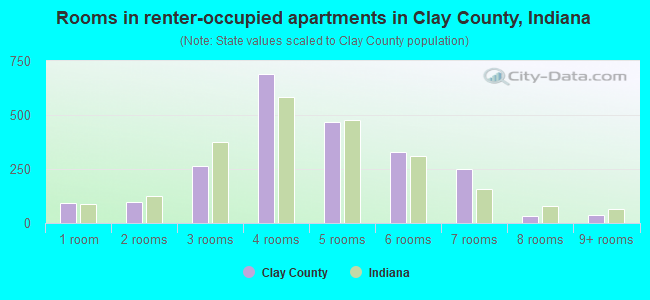 Rooms in renter-occupied apartments in Clay County, Indiana