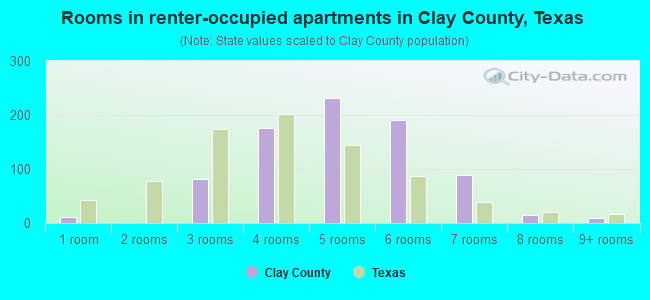 Rooms in renter-occupied apartments in Clay County, Texas