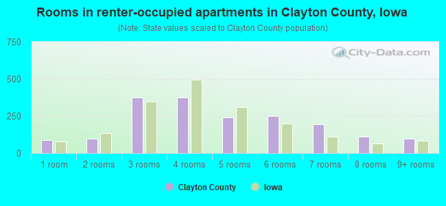 Rooms in renter-occupied apartments in Clayton County, Iowa